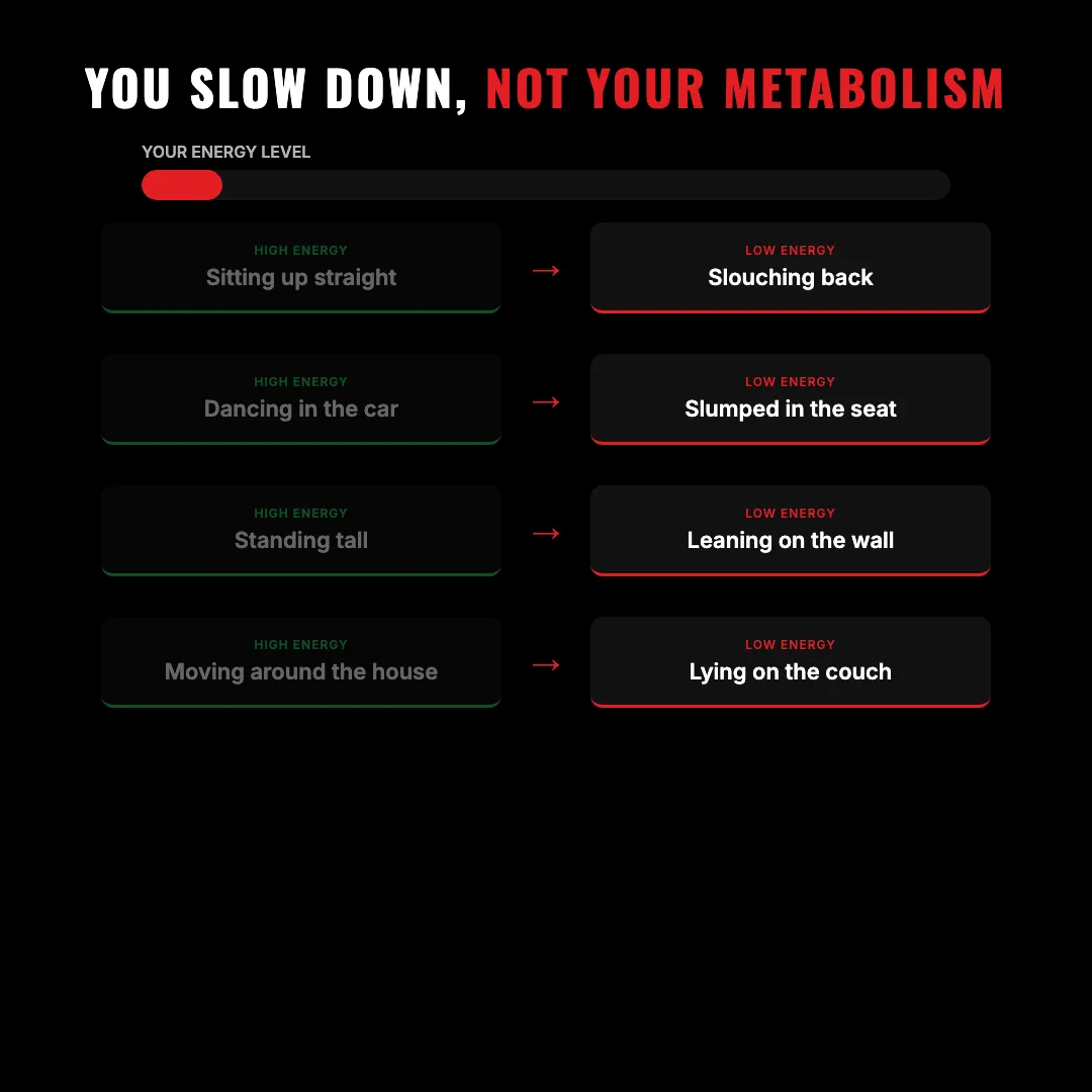 You Slow Down, Not Your Metabolism — in a deficit, you unconsciously move less throughout the day