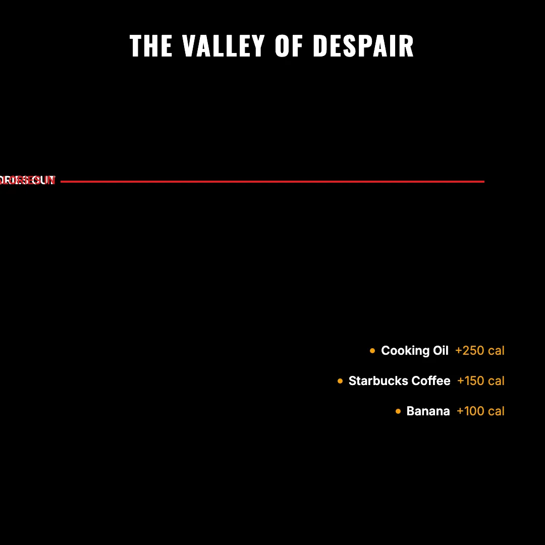 The Valley of Despair — the small calorie gap between maintenance and target that's easy to close without knowing
