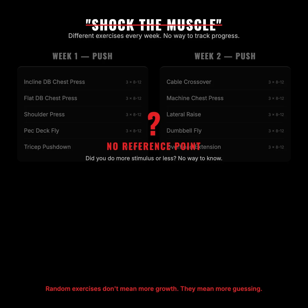 The Shock The Muscle Myth — random exercises don't mean growth, they just mean more guessing