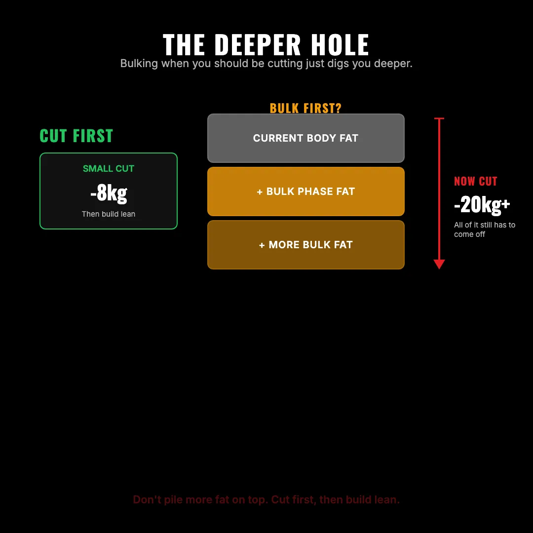 The Deeper Hole — bulking when you should cut means piling more fat on top and a longer, harder cut later